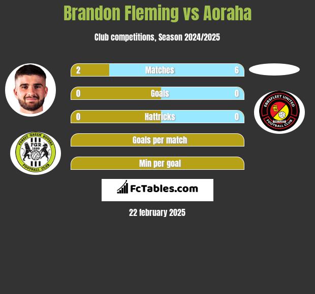 Brandon Fleming vs Aoraha h2h player stats