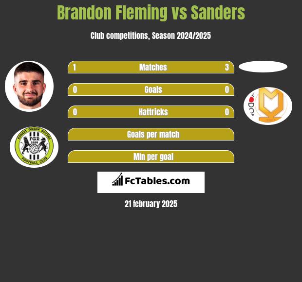 Brandon Fleming vs Sanders h2h player stats