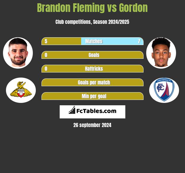 Brandon Fleming vs Gordon h2h player stats