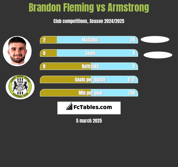 Brandon Fleming vs Armstrong h2h player stats