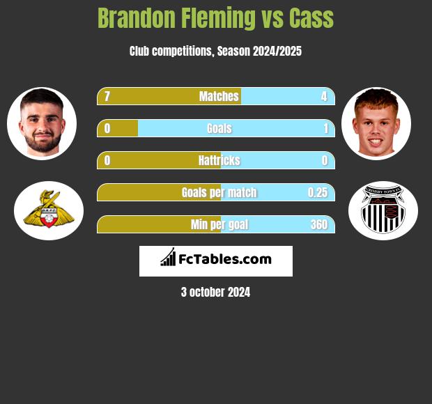 Brandon Fleming vs Cass h2h player stats