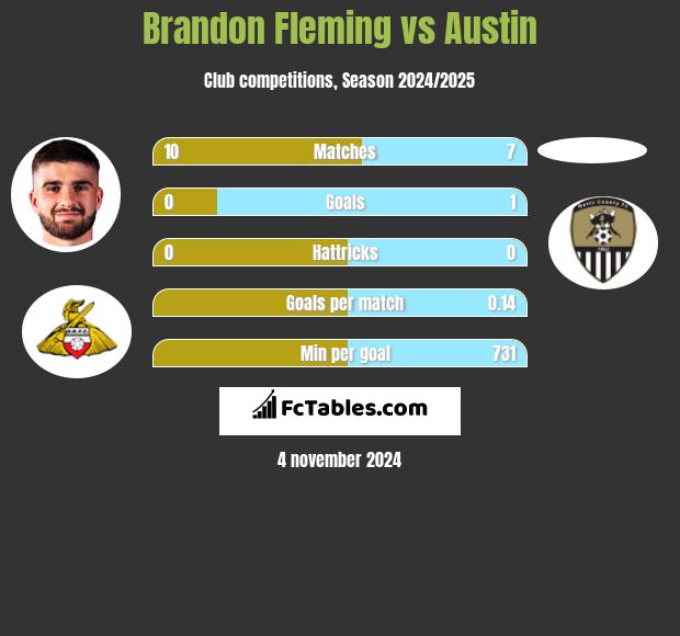 Brandon Fleming vs Austin h2h player stats