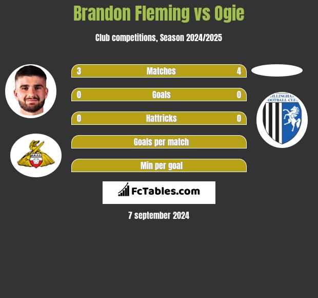 Brandon Fleming vs Ogie h2h player stats