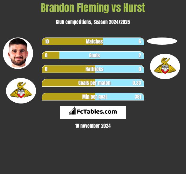 Brandon Fleming vs Hurst h2h player stats