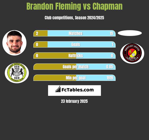 Brandon Fleming vs Chapman h2h player stats