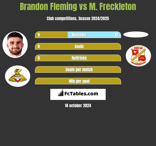 Brandon Fleming vs M. Freckleton h2h player stats