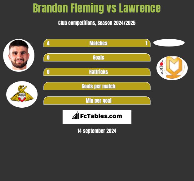 Brandon Fleming vs Lawrence h2h player stats