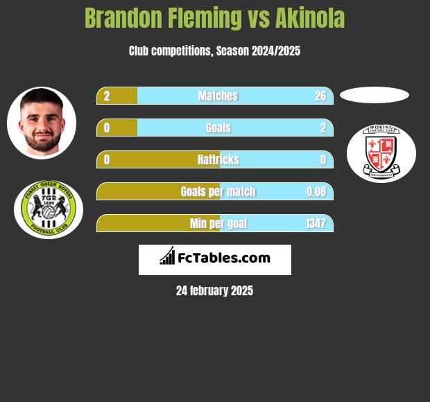 Brandon Fleming vs Akinola h2h player stats