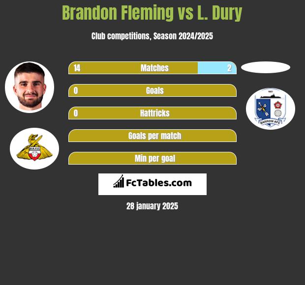 Brandon Fleming vs L. Dury h2h player stats