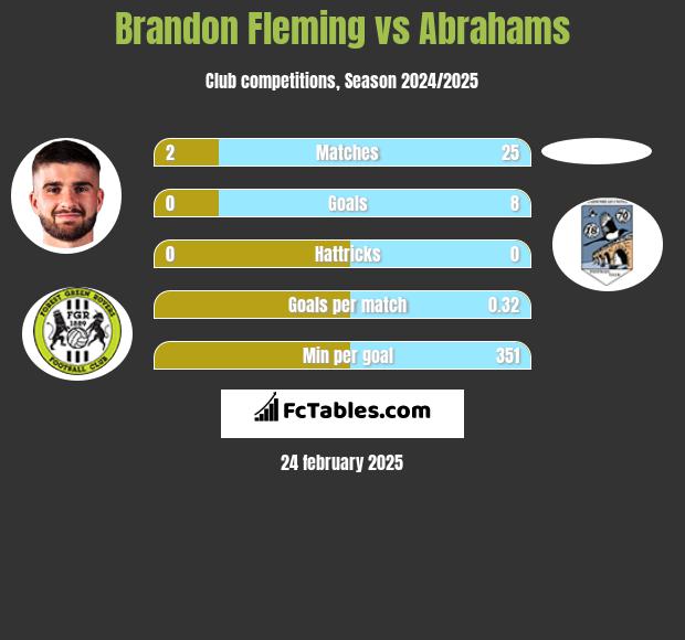 Brandon Fleming vs Abrahams h2h player stats