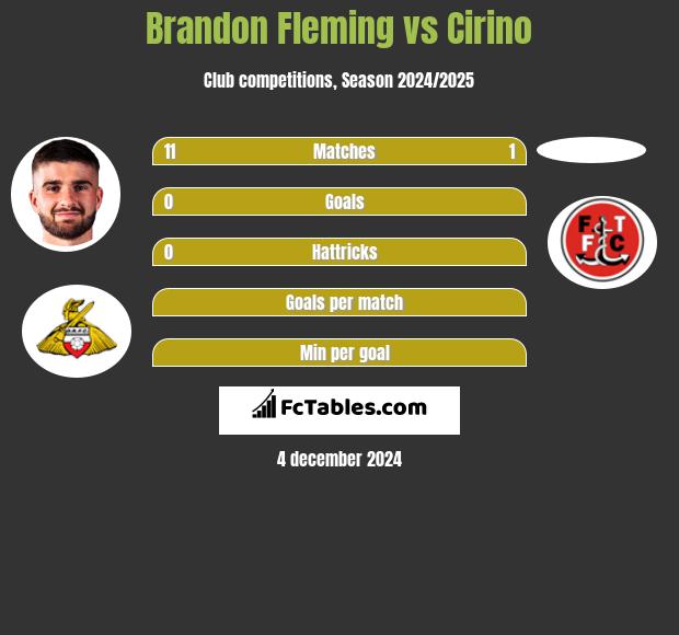 Brandon Fleming vs Cirino h2h player stats