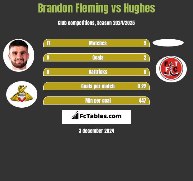 Brandon Fleming vs Hughes h2h player stats