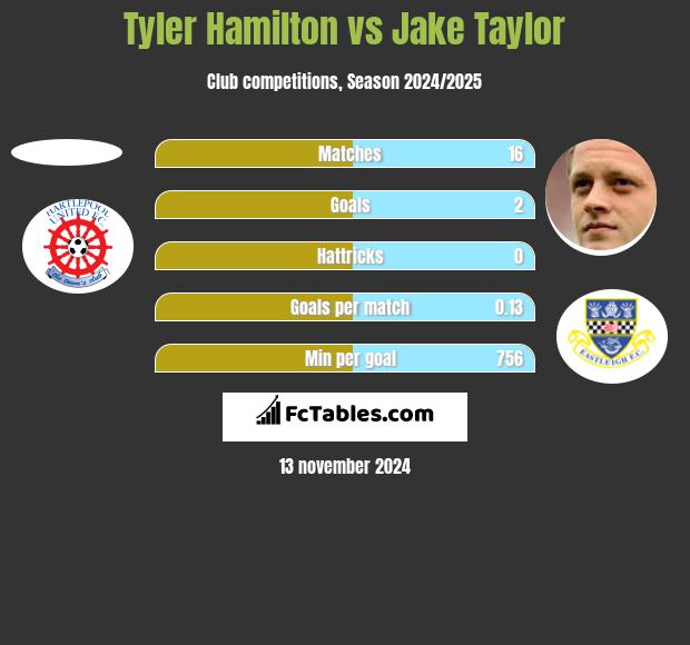 Tyler Hamilton vs Jake Taylor h2h player stats