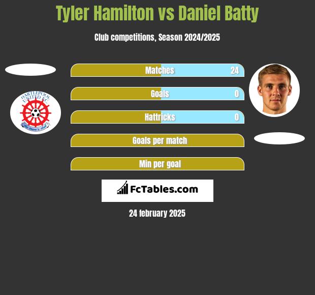 Tyler Hamilton vs Daniel Batty h2h player stats