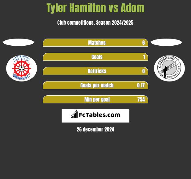 Tyler Hamilton vs Adom h2h player stats