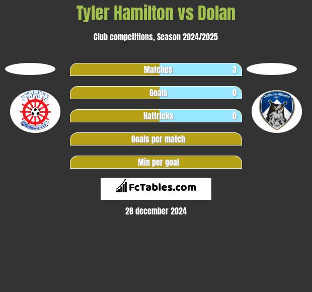 Tyler Hamilton vs Dolan h2h player stats