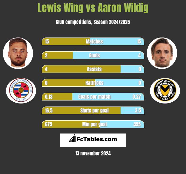 Lewis Wing vs Aaron Wildig h2h player stats