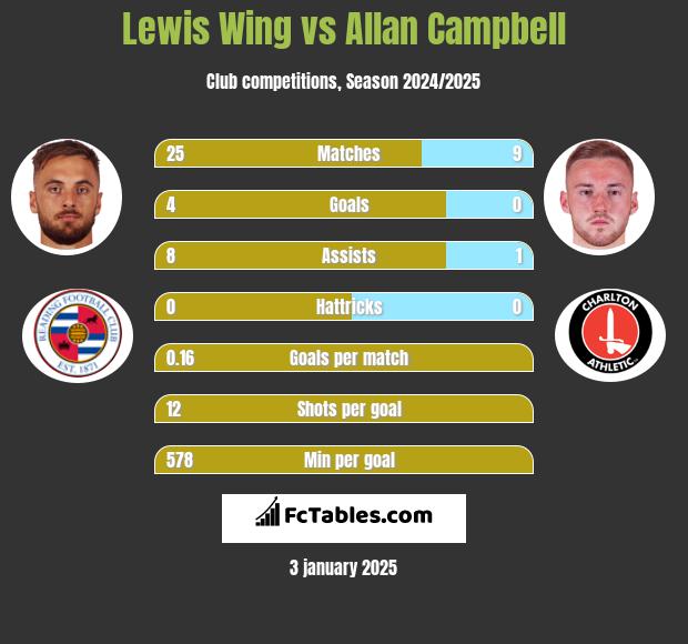 Lewis Wing vs Allan Campbell h2h player stats