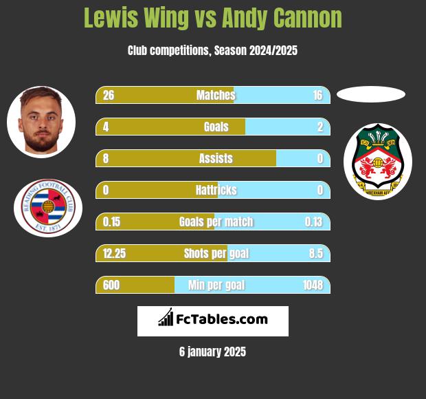 Lewis Wing vs Andy Cannon h2h player stats