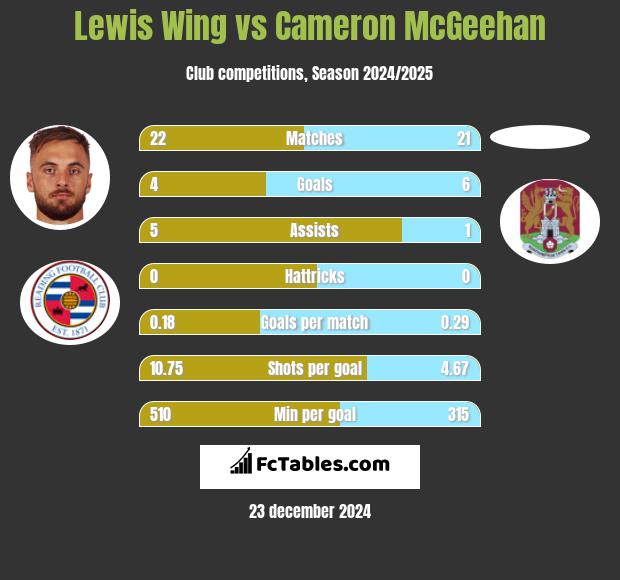 Lewis Wing vs Cameron McGeehan h2h player stats