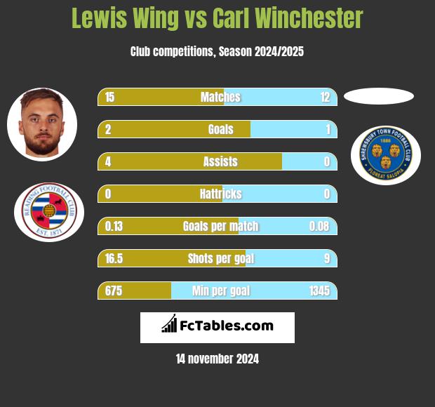 Lewis Wing vs Carl Winchester h2h player stats