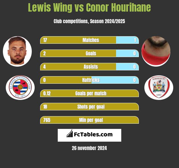 Lewis Wing vs Conor Hourihane h2h player stats