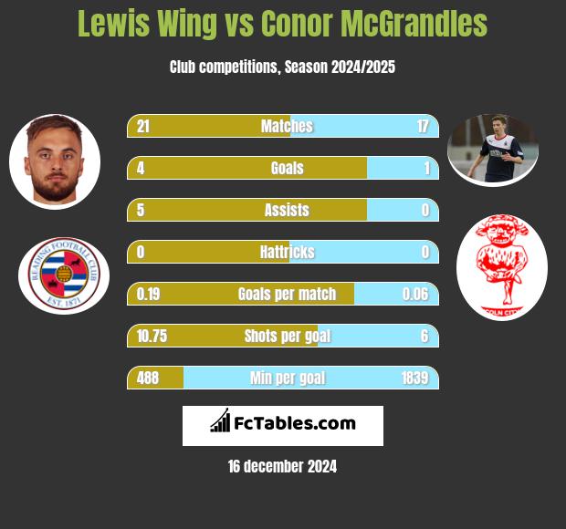 Lewis Wing vs Conor McGrandles h2h player stats