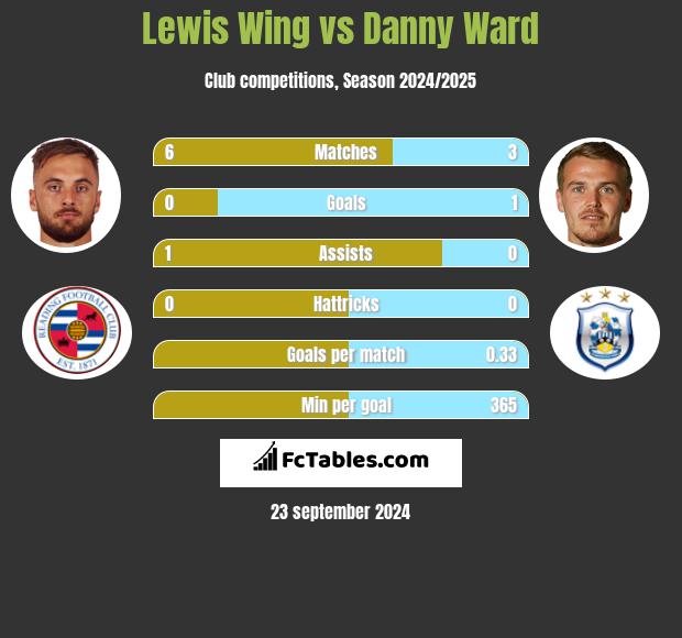 Lewis Wing vs Danny Ward h2h player stats