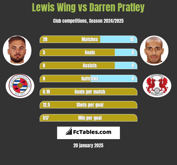 Lewis Wing vs Darren Pratley h2h player stats