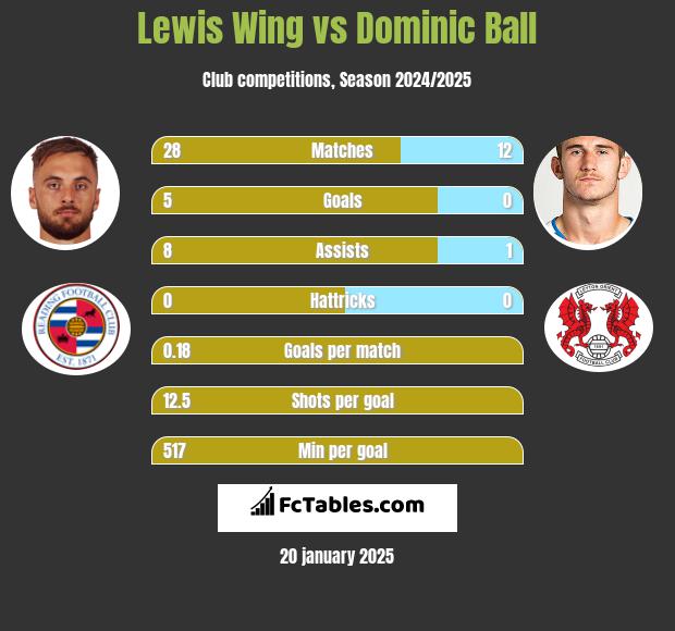 Lewis Wing vs Dominic Ball h2h player stats