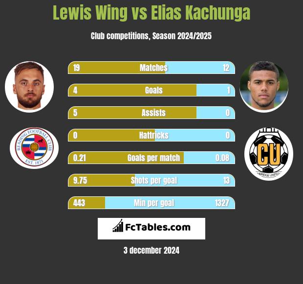 Lewis Wing vs Elias Kachunga h2h player stats