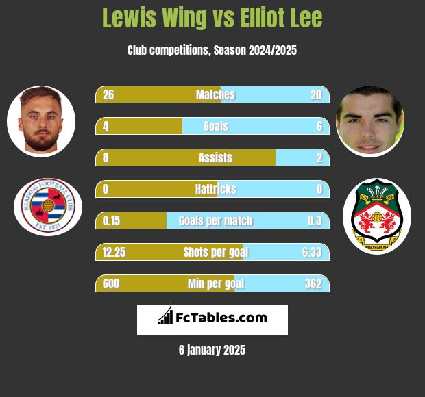 Lewis Wing vs Elliot Lee h2h player stats