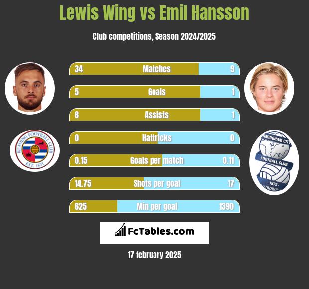 Lewis Wing vs Emil Hansson h2h player stats