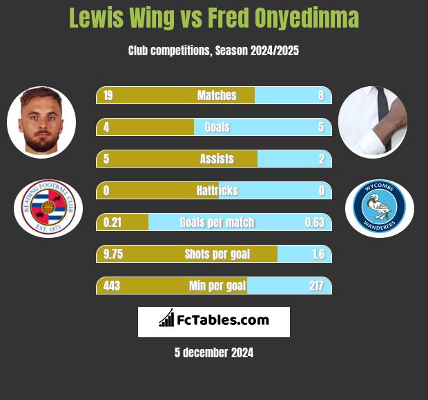 Lewis Wing vs Fred Onyedinma h2h player stats