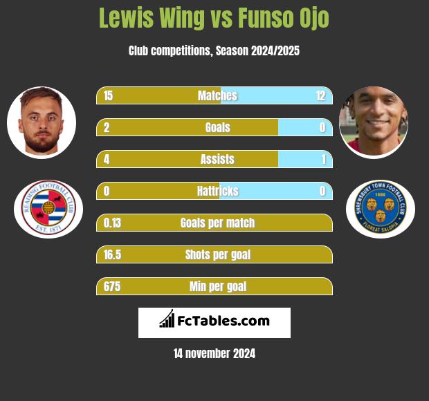 Lewis Wing vs Funso Ojo h2h player stats