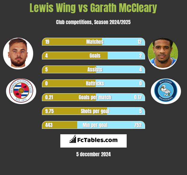 Lewis Wing vs Garath McCleary h2h player stats