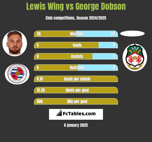 Lewis Wing vs George Dobson h2h player stats