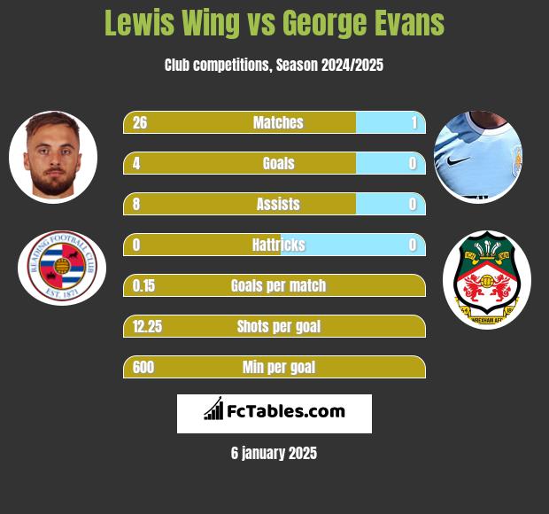 Lewis Wing vs George Evans h2h player stats