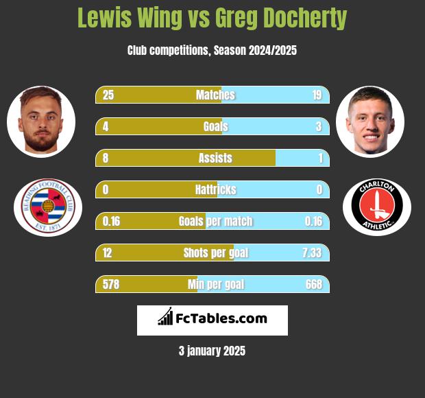 Lewis Wing vs Greg Docherty h2h player stats