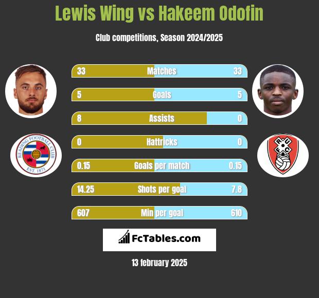 Lewis Wing vs Hakeem Odofin h2h player stats