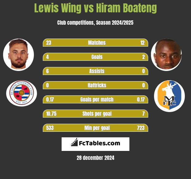 Lewis Wing vs Hiram Boateng h2h player stats