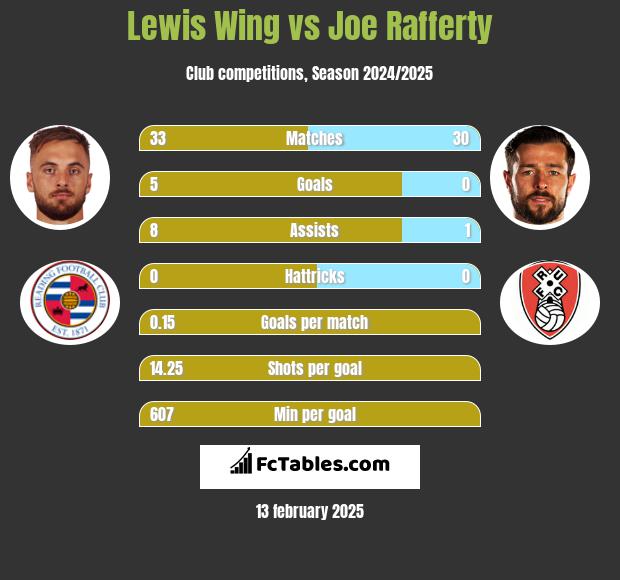 Lewis Wing vs Joe Rafferty h2h player stats