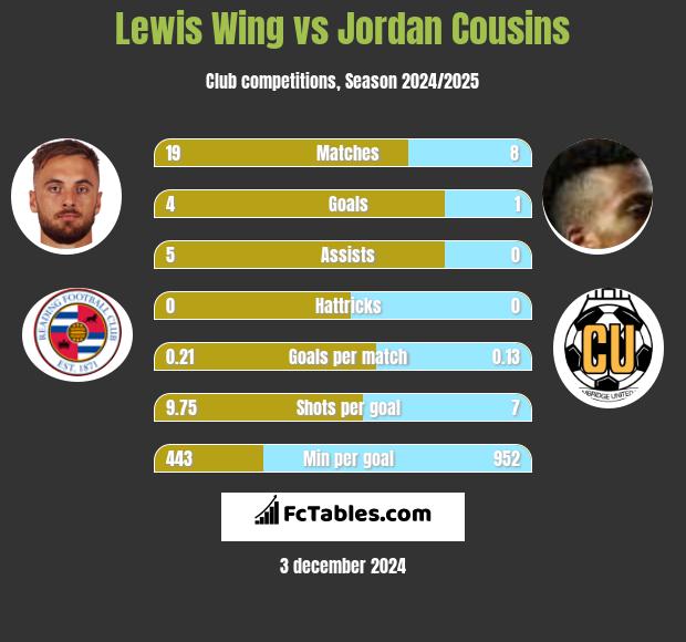 Lewis Wing vs Jordan Cousins h2h player stats