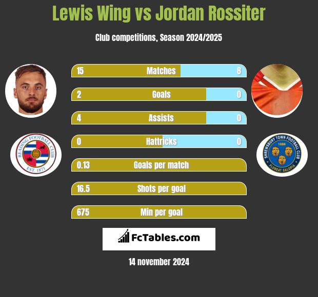 Lewis Wing vs Jordan Rossiter h2h player stats