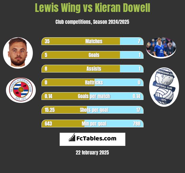 Lewis Wing vs Kieran Dowell h2h player stats