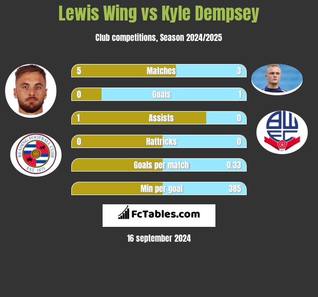 Lewis Wing vs Kyle Dempsey h2h player stats