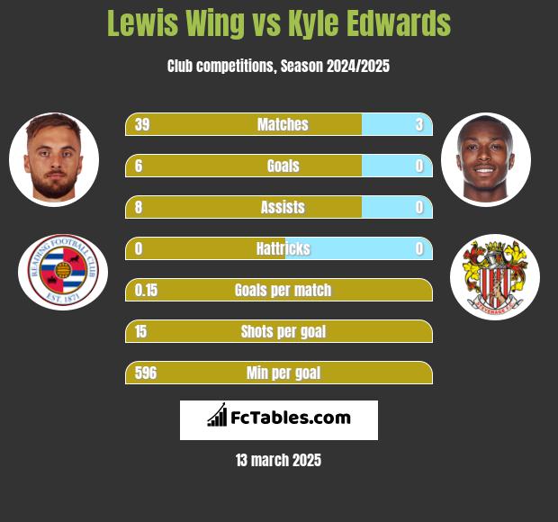 Lewis Wing vs Kyle Edwards h2h player stats