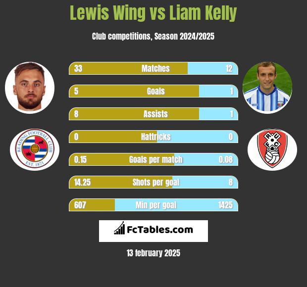 Lewis Wing vs Liam Kelly h2h player stats