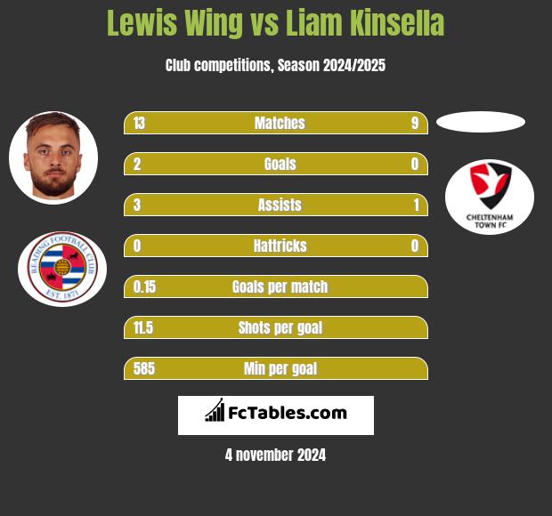 Lewis Wing vs Liam Kinsella h2h player stats