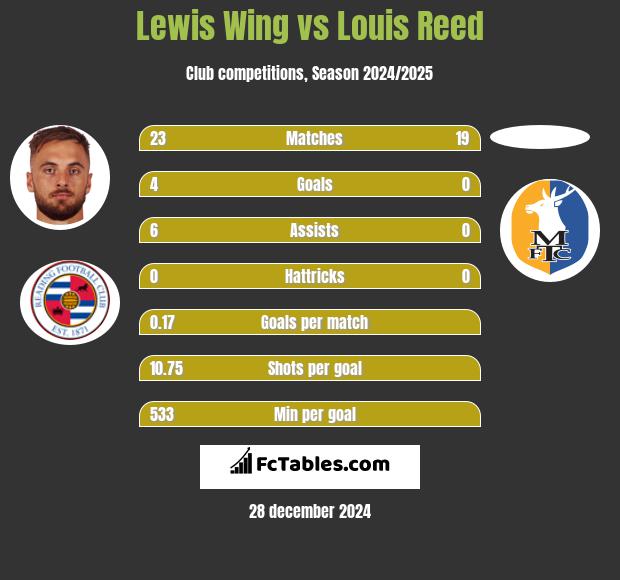 Lewis Wing vs Louis Reed h2h player stats